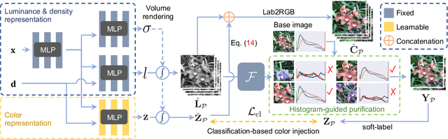 Figure 3 for Colorizing Monochromatic Radiance Fields