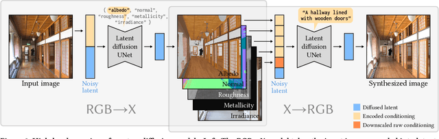 Figure 2 for RGB$\leftrightarrow$X: Image decomposition and synthesis using material- and lighting-aware diffusion models