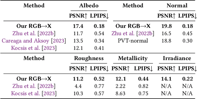 Figure 3 for RGB$\leftrightarrow$X: Image decomposition and synthesis using material- and lighting-aware diffusion models