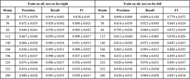 Figure 3 for Assessing Large Language Models for Online Extremism Research: Identification, Explanation, and New Knowledge