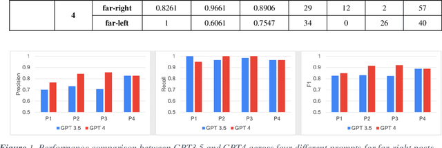 Figure 2 for Assessing Large Language Models for Online Extremism Research: Identification, Explanation, and New Knowledge