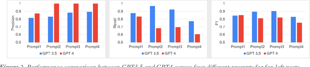 Figure 4 for Assessing Large Language Models for Online Extremism Research: Identification, Explanation, and New Knowledge