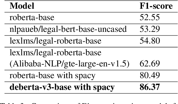 Figure 4 for uOttawa at LegalLens-2024: Transformer-based Classification Experiments