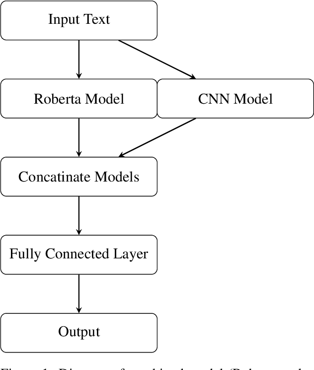 Figure 2 for uOttawa at LegalLens-2024: Transformer-based Classification Experiments