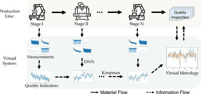 Figure 2 for Stochastic Deep Koopman Model for Quality Propagation Analysis in Multistage Manufacturing Systems