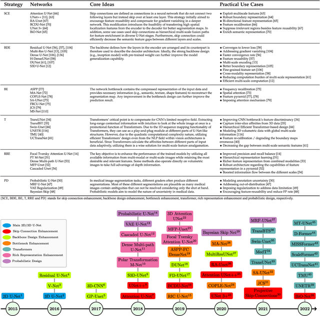 Figure 4 for Medical Image Segmentation Review: The success of U-Net