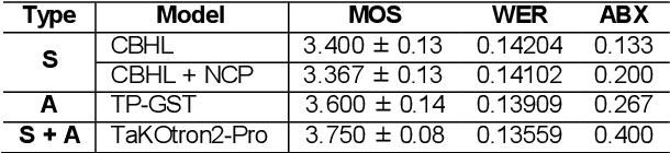 Figure 4 for Leveraging the Interplay Between Syntactic and Acoustic Cues for Optimizing Korean TTS Pause Formation