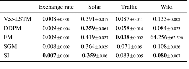 Figure 4 for Recurrent Interpolants for Probabilistic Time Series Prediction