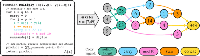 Figure 1 for Faith and Fate: Limits of Transformers on Compositionality