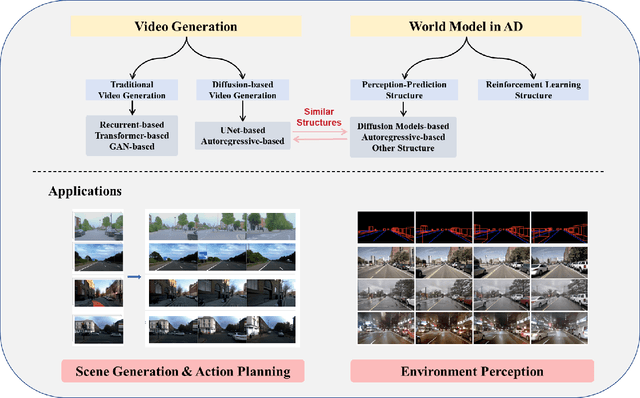 Figure 1 for Exploring the Interplay Between Video Generation and World Models in Autonomous Driving: A Survey