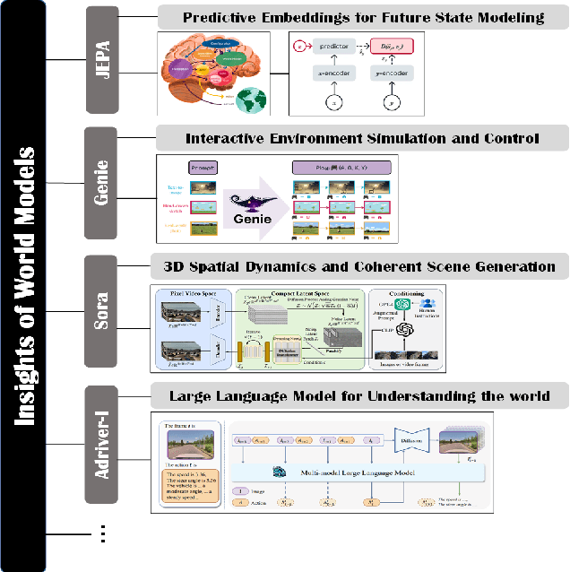 Figure 2 for Exploring the Interplay Between Video Generation and World Models in Autonomous Driving: A Survey