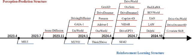 Figure 3 for Exploring the Interplay Between Video Generation and World Models in Autonomous Driving: A Survey