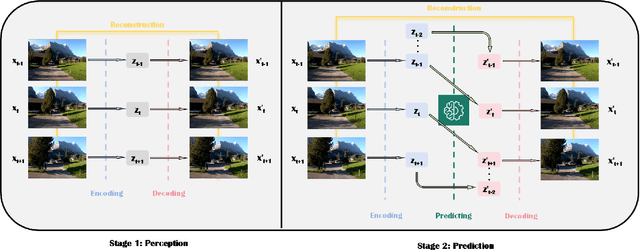 Figure 4 for Exploring the Interplay Between Video Generation and World Models in Autonomous Driving: A Survey