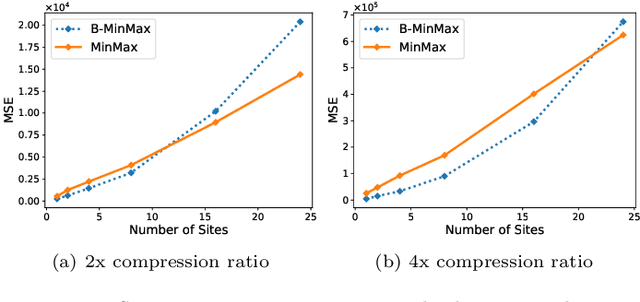 Figure 2 for A Biased Estimator for MinMax Sampling and Distributed Aggregation