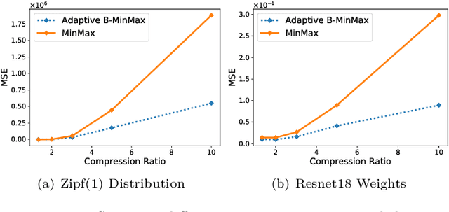 Figure 3 for A Biased Estimator for MinMax Sampling and Distributed Aggregation