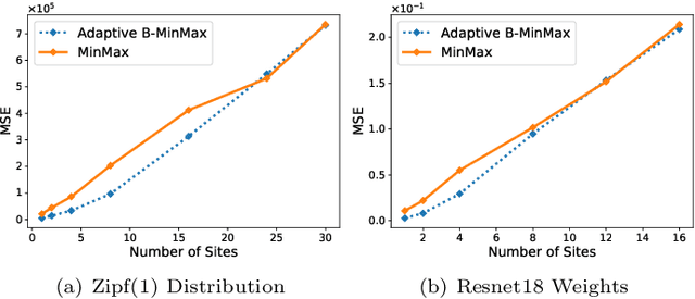 Figure 4 for A Biased Estimator for MinMax Sampling and Distributed Aggregation