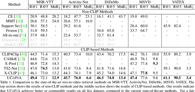 Figure 2 for Unified Coarse-to-Fine Alignment for Video-Text Retrieval