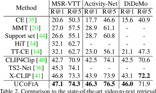 Figure 4 for Unified Coarse-to-Fine Alignment for Video-Text Retrieval