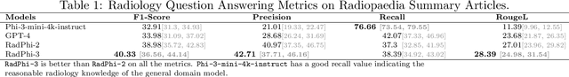 Figure 2 for RadPhi-3: Small Language Models for Radiology