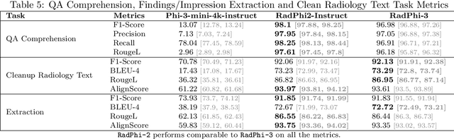 Figure 3 for RadPhi-3: Small Language Models for Radiology