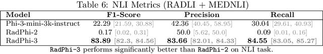 Figure 4 for RadPhi-3: Small Language Models for Radiology