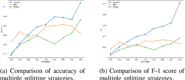 Figure 3 for Balanced Split: A new train-test data splitting strategy for imbalanced datasets