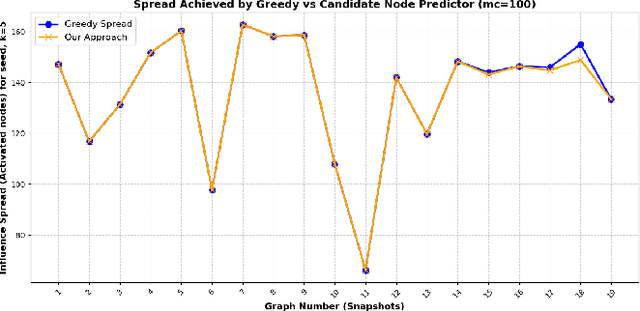 Figure 3 for GNN-Based Candidate Node Predictor for Influence Maximization in Temporal Graphs