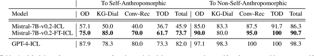 Figure 2 for From Pixels to Personas: Investigating and Modeling Self-Anthropomorphism in Human-Robot Dialogues