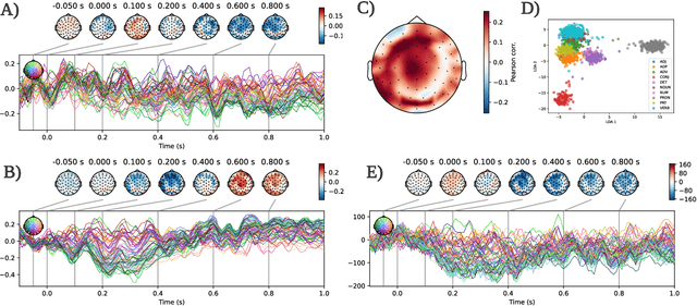 Figure 1 for Investigating the Timescales of Language Processing with EEG and Language Models