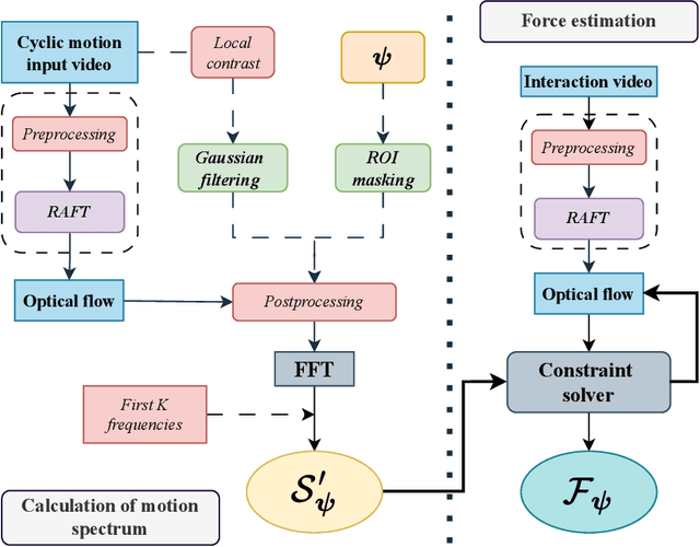 Figure 4 for SurgeMOD: Translating image-space tissue motions into vision-based surgical forces