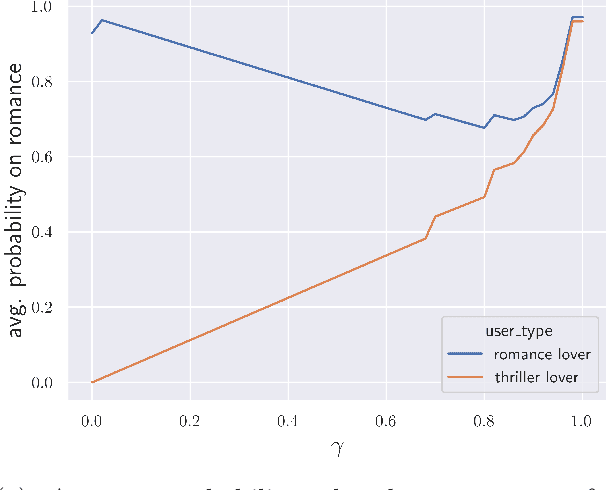 Figure 1 for Disincentivizing Polarization in Social Networks