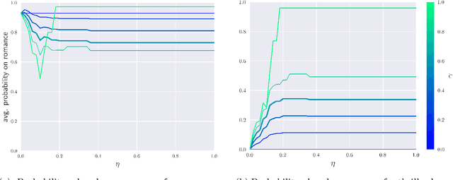 Figure 2 for Disincentivizing Polarization in Social Networks