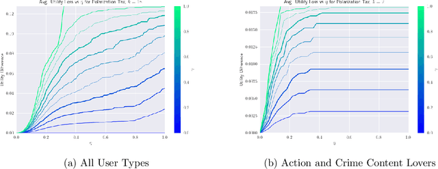 Figure 4 for Disincentivizing Polarization in Social Networks