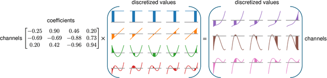 Figure 1 for Building Temporal Kernels with Orthogonal Polynomials