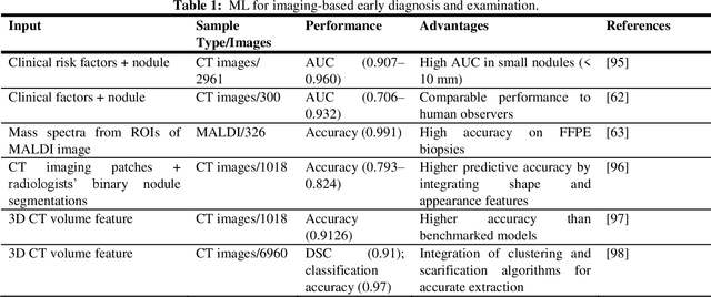 Figure 2 for AI in Oncology: Transforming Cancer Detection through Machine Learning and Deep Learning Applications