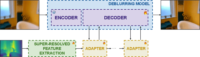 Figure 1 for Deep Lidar-guided Image Deblurring