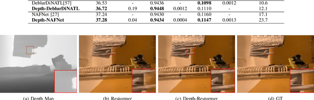 Figure 4 for Deep Lidar-guided Image Deblurring