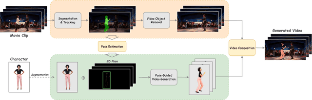 Figure 1 for MovieCharacter: A Tuning-Free Framework for Controllable Character Video Synthesis