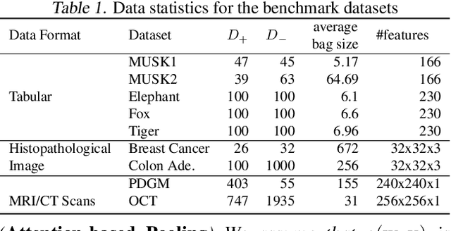 Figure 1 for Provable Multi-instance Deep AUC Maximization with Stochastic Pooling