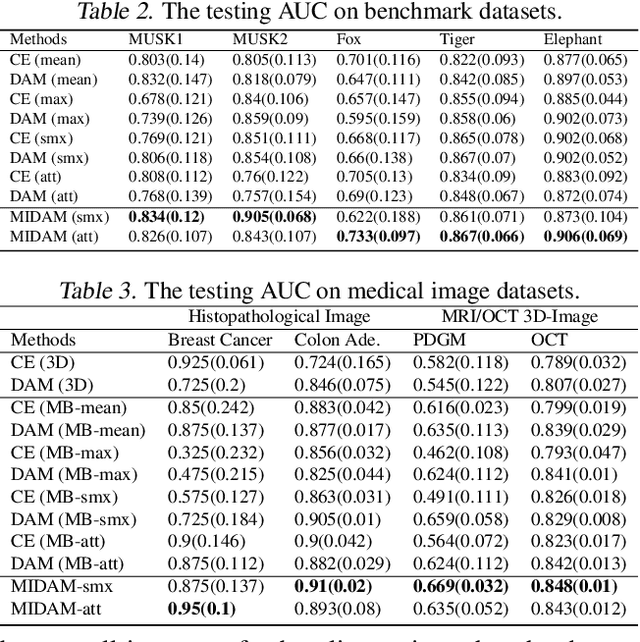 Figure 3 for Provable Multi-instance Deep AUC Maximization with Stochastic Pooling