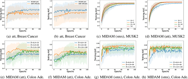 Figure 2 for Provable Multi-instance Deep AUC Maximization with Stochastic Pooling