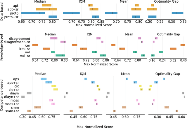 Figure 3 for Augmenting Unsupervised Reinforcement Learning with Self-Reference