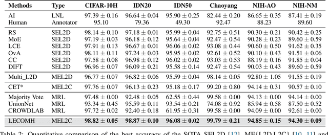 Figure 4 for Learning to Complement with Multiple Humans (LECOMH): Integrating Multi-rater and Noisy-Label Learning into Human-AI Collaboration