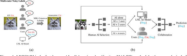 Figure 1 for Learning to Complement with Multiple Humans (LECOMH): Integrating Multi-rater and Noisy-Label Learning into Human-AI Collaboration