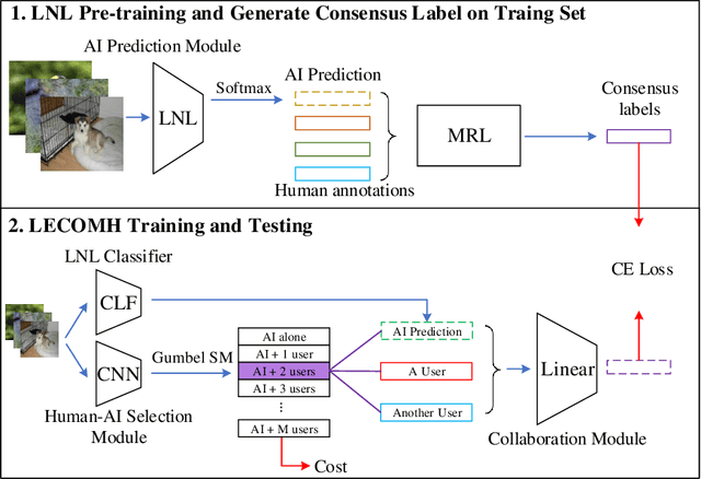 Figure 3 for Learning to Complement with Multiple Humans (LECOMH): Integrating Multi-rater and Noisy-Label Learning into Human-AI Collaboration