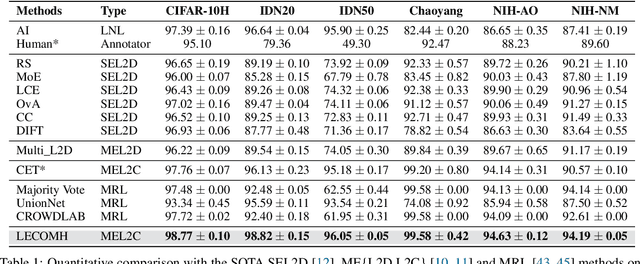 Figure 2 for Learning to Complement with Multiple Humans (LECOMH): Integrating Multi-rater and Noisy-Label Learning into Human-AI Collaboration