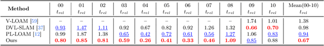 Figure 4 for DVLO: Deep Visual-LiDAR Odometry with Local-to-Global Feature Fusion and Bi-Directional Structure Alignment