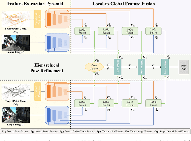 Figure 3 for DVLO: Deep Visual-LiDAR Odometry with Local-to-Global Feature Fusion and Bi-Directional Structure Alignment