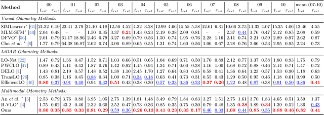 Figure 2 for DVLO: Deep Visual-LiDAR Odometry with Local-to-Global Feature Fusion and Bi-Directional Structure Alignment