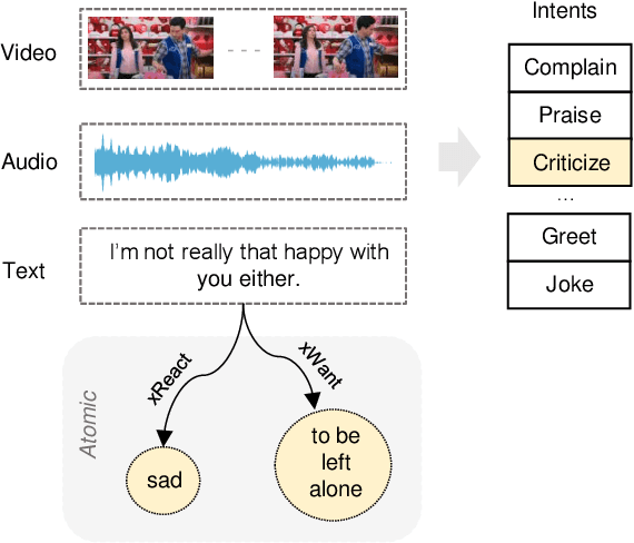 Figure 1 for TECO: Improving Multimodal Intent Recognition with Text Enhancement through Commonsense Knowledge Extraction